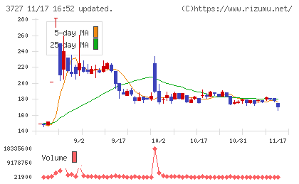 アプリックスチャート