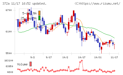レントチャート