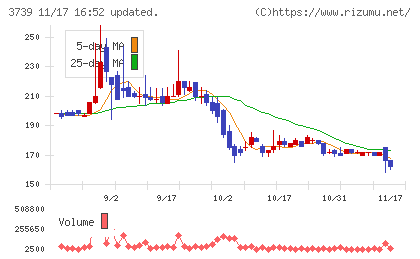 コムシードチャート