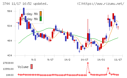 サイオスチャート