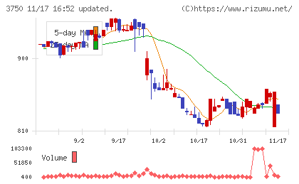 ＡＤＲ１２０Ｓチャート
