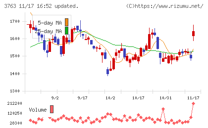 プロシップチャート