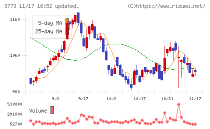 アドバンスト・メディアチャート