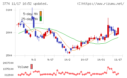 インターネットイニシアティブチャート