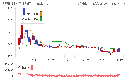ガイアックスチャート