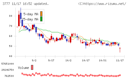 環境フレンドリーホールディングスチャート