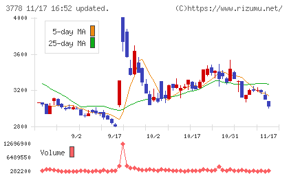 さくらインターネットチャート