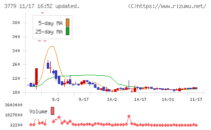 ジェイ・エスコム　ホールディングスチャート