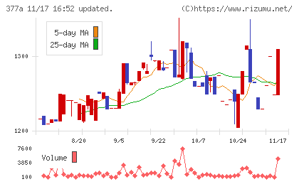 エージェントIGホールディングスチャート