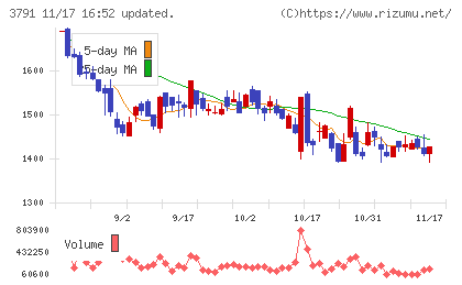 ＩＧポートチャート