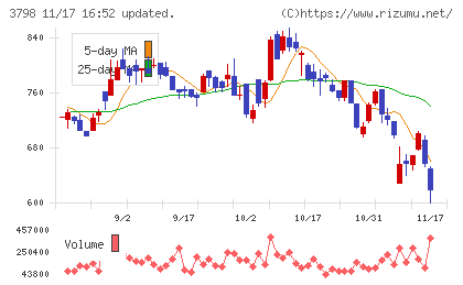 ＵＬＳグループチャート