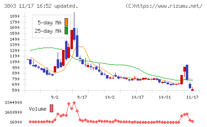 イメージ情報開発チャート