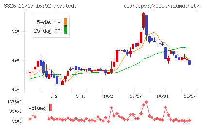 システムインテグレータチャート