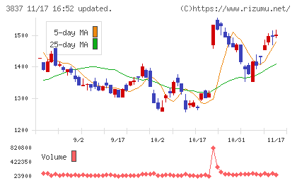 アドソル日進チャート