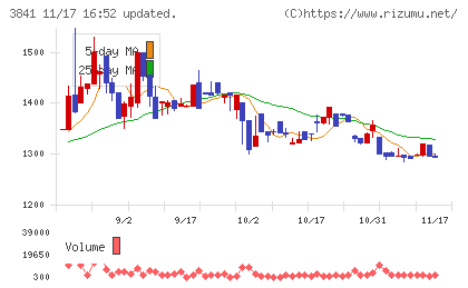 ジーダットチャート