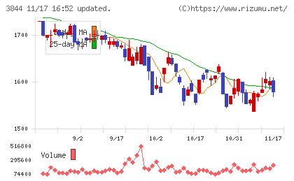 コムチュアチャート