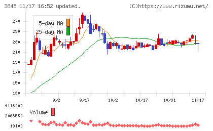 アイフリークモバイルチャート