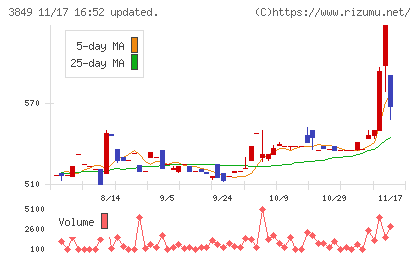 日本テクノ・ラボチャート
