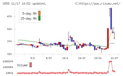 ユビキタスＡＩチャート