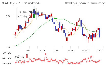 王子ホールディングスチャート