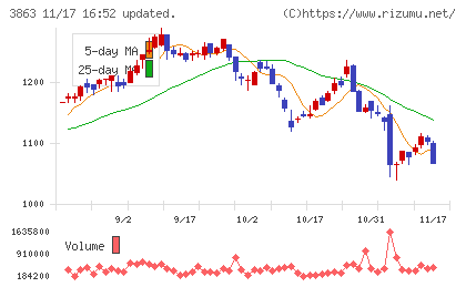 日本製紙チャート