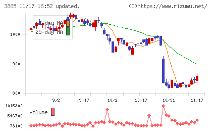 北越コーポレーションチャート