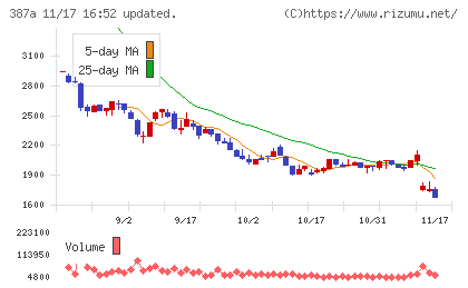 フラーチャート