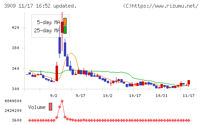 ショーケースチャート