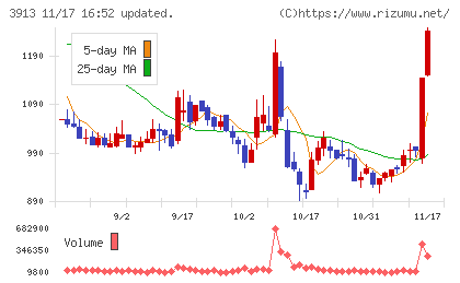 ＧｒｅｅｎＢｅｅチャート