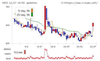 チエルチャート