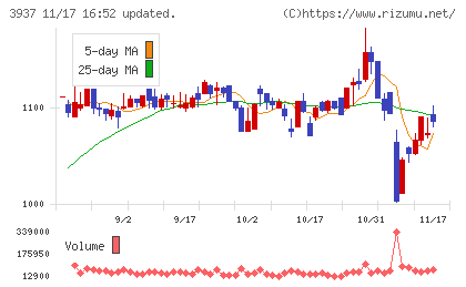 Ｕｂｉｃｏｍホールディングスチャート