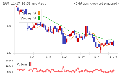 エルテスチャート