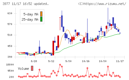 フュージョンチャート