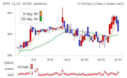 うるるチャート