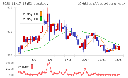 ＳＹＳホールディングスチャート