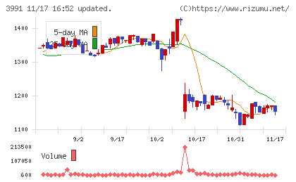 ウォンテッドリーチャート