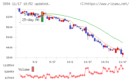 マネーフォワードチャート