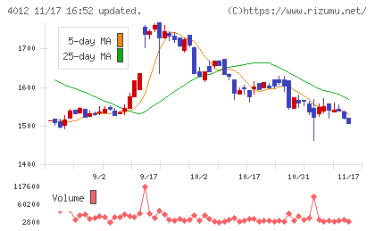 アクシスチャート