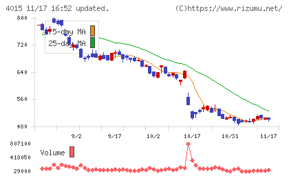 ペイクラウドホールディングスチャート