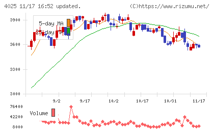 多木化学チャート