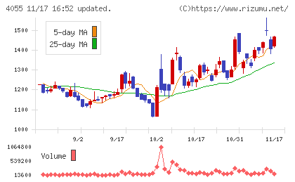 ティアンドエスグループチャート