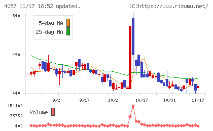インターファクトリーチャート