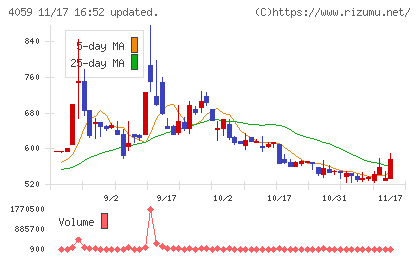 まぐまぐチャート