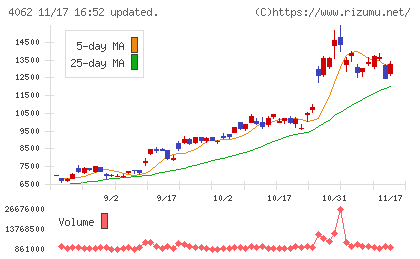 イビデンチャート