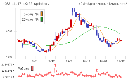 信越化学工業チャート