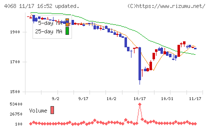 ベイシスチャート