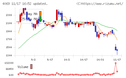 ＢｌｕｅＭｅｍｅチャート