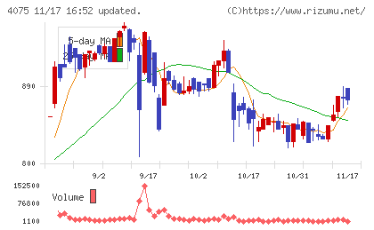 ブレインズテクノロジーチャート