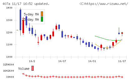 ＵＮＩＣＯＮホールディングスチャート