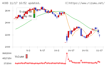 エア・ウォーターチャート